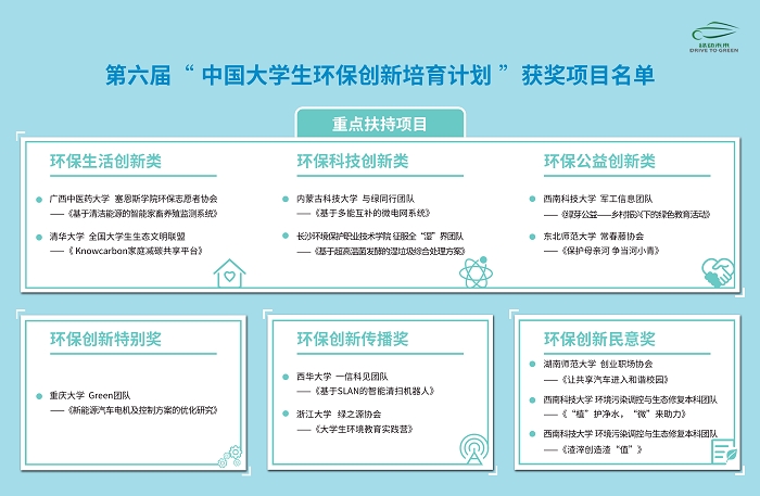 1-第六届《中国大学生环保创新培育计划》获奖项目名单.jpg